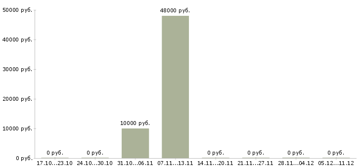Вакансии менеджер по поиску партнеров в Вологде - Медиана зарплат менеджер по поиску партнеров в Вологде за 2 месяца