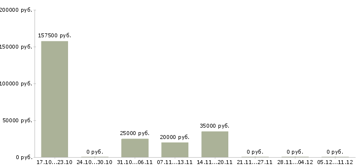 Вакансии менеджер по проведению презентаций Йошкар-ола - Медиана зарплат менеджер по проведению презентаций Йошкар-ола за 2 месяца