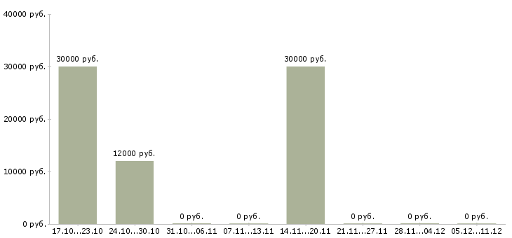 Вакансии менеджер по продвижению и продажам в Чите - Медиана зарплат менеджер по продвижению и продажам в Чите за 2 месяца