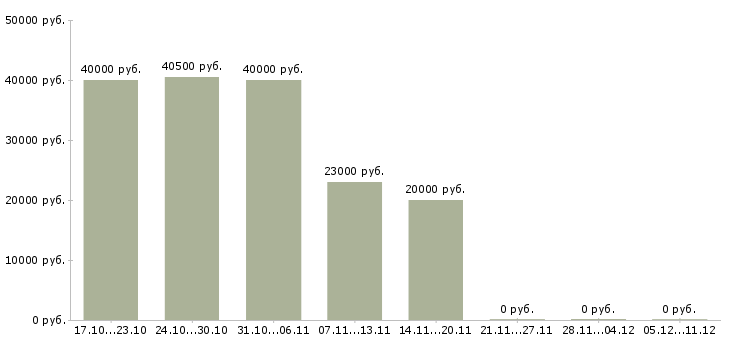 Вакансии менеджер по развитию клиентов Тыва - Медиана зарплат менеджер по развитию клиентов Тыва за 2 месяца