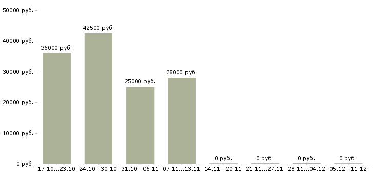Вакансии менеджер по развитию клиентов в Раменском - Медиана зарплат менеджер по развитию клиентов в Раменском за 2 месяца