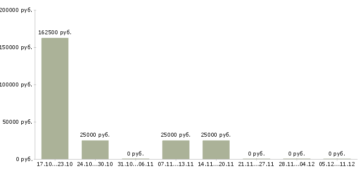 Вакансии менеджер по развитию предприятия в Твери - Медиана зарплат менеджер по развитию предприятия в Твери за 2 месяца