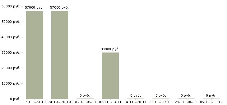 Вакансии менеджер по развитию предприятия в Чите - Медиана зарплат менеджер по развитию предприятия в Чите за 2 месяца