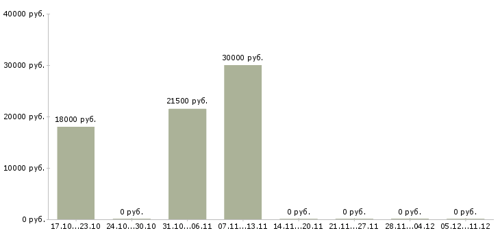 Вакансии менеджер по установлению контактов в Самаре - Медиана зарплат менеджер по установлению контактов в Самаре за 2 месяца