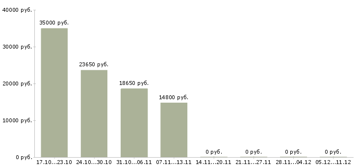 Вакансии менеджеры в крупную международную компанию Марий эл - Медиана зарплат менеджеры в крупную международную компанию Марий эл за 2 месяца