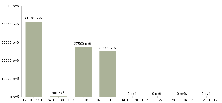 Вакансии менеджеры в крупную международную компанию в Оренбурге - Медиана зарплат менеджеры в крупную международную компанию в Оренбурге за 2 месяца