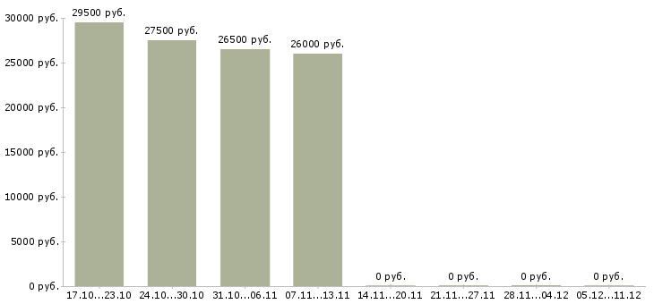 Вакансии мерчендайзер на склад Санкт-петербург - Медиана зарплат мерчендайзер на склад Санкт-петербург за 2 месяца