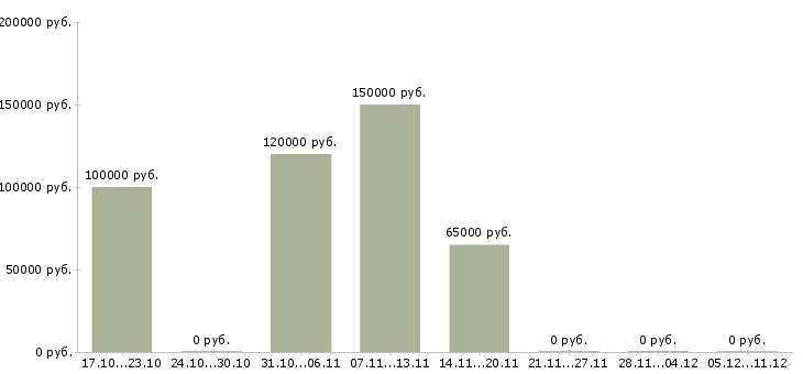 Вакансии начальник отдела маркетинговых коммуникаций в Москве - Медиана зарплат начальник отдела маркетинговых коммуникаций в Москве за 2 месяца