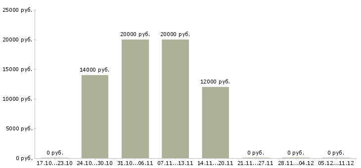 Вакансии оператор клиентской базы в Владимире - Медиана зарплат оператор клиентской базы в Владимире за 2 месяца