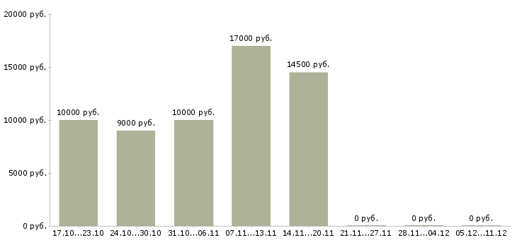 Вакансии оператор клиентской базы в Липецке - Медиана зарплат оператор клиентской базы в Липецке за 2 месяца