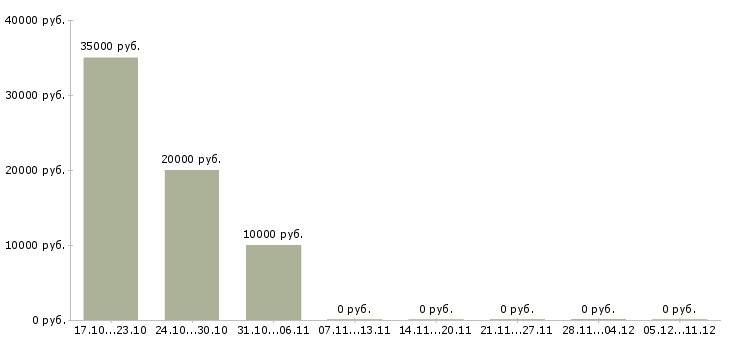 Вакансии оператор клиентской базы в Тольятти - Медиана зарплат оператор клиентской базы в Тольятти за 2 месяца