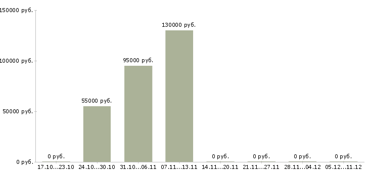 Вакансии повар в производственную столовую Башкортостан - Медиана зарплат повар в производственную столовую Башкортостан за 2 месяца