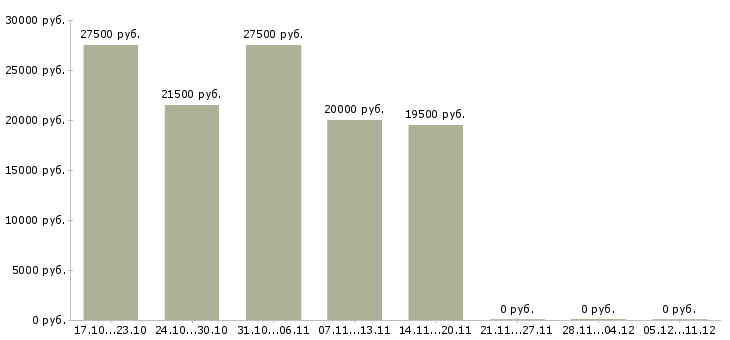 Вакансии повара горячего и холодного цеха Башкортостан - Медиана зарплат повара горячего и холодного цеха Башкортостан за 2 месяца