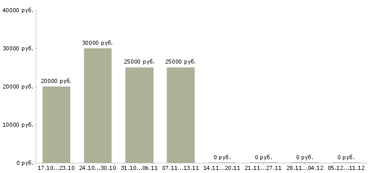 Вакансии подработка на дому официально в Кемерово - Медиана зарплат подработка на дому официально в Кемерово за 2 месяца
