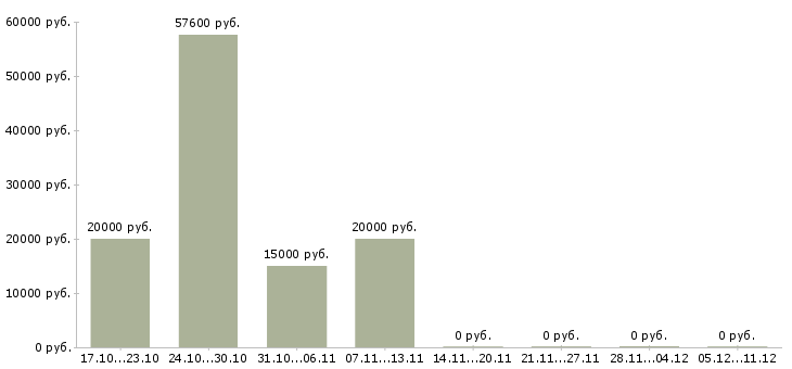 Вакансии подработка на дому официально в Твери - Медиана зарплат подработка на дому официально в Твери за 2 месяца