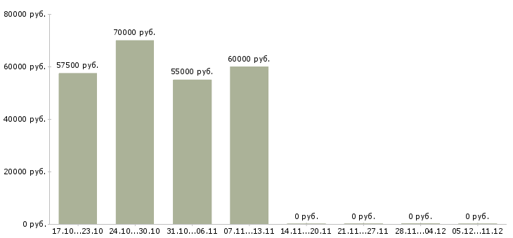 Вакансии представитель по работе с клиентами в Зеленограде - Медиана зарплат представитель по работе с клиентами в Зеленограде за 2 месяца