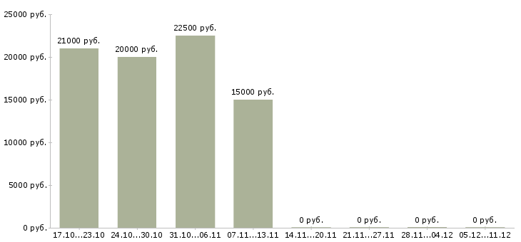 Вакансии приглашаем на удаленную работу Кабардино-балкария - Медиана зарплат приглашаем на удаленную работу Кабардино-балкария за 2 месяца