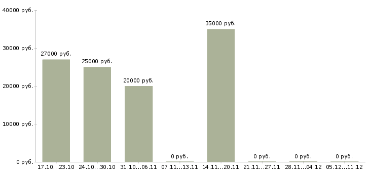 Вакансии приглашаем на удаленную работу в Саранске - Медиана зарплат приглашаем на удаленную работу в Саранске за 2 месяца