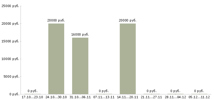 Вакансии продавец в новый магазин Набережные челны - Медиана зарплат продавец в новый магазин Набережные челны за 2 месяца