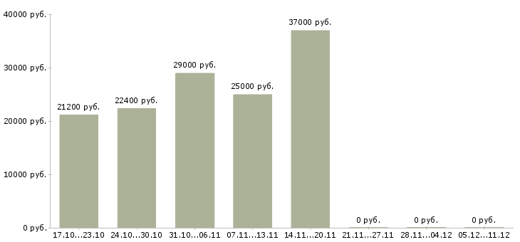 Вакансии продавец по гибкому графику работы в Сочи - Медиана зарплат продавец по гибкому графику работы в Сочи за 2 месяца