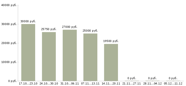 Вакансии продавец по гибкому графику работы в Ярославле - Медиана зарплат продавец по гибкому графику работы в Ярославле за 2 месяца