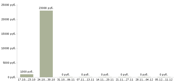 Вакансии промоутер в супермаркет Санкт-петербург - Медиана зарплат промоутер в супермаркет Санкт-петербург за 2 месяца
