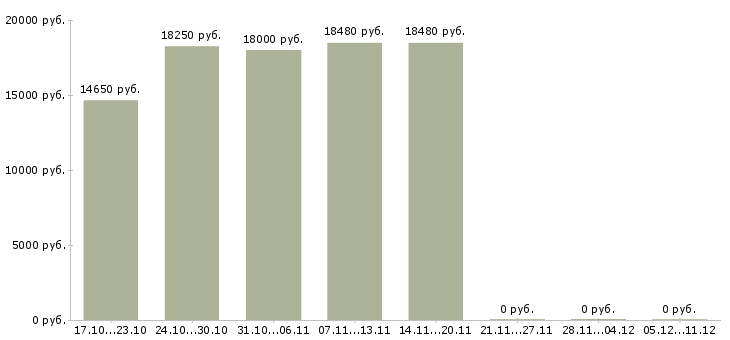 Вакансии работник зала на выкладку товара в Тюмени - Медиана зарплат работник зала на выкладку товара в Тюмени за 2 месяца