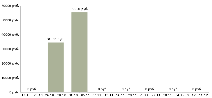 Вакансии разнорабочий еженедельные выплаты в Балашихе - Медиана зарплат разнорабочий еженедельные выплаты в Балашихе за 2 месяца