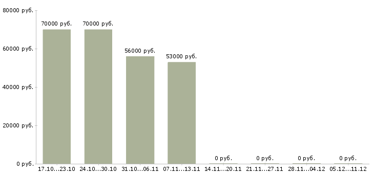 Вакансии разнорабочий еженедельные выплаты в Ярославле - Медиана зарплат разнорабочий еженедельные выплаты в Ярославле за 2 месяца