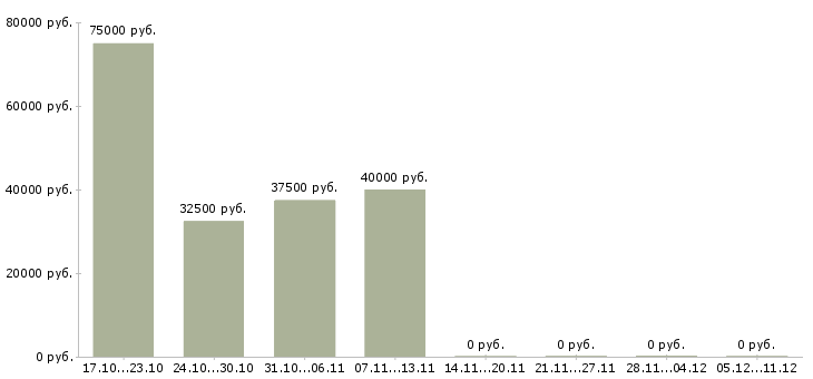 Вакансии региональный менеджер развития продаж в Брянске - Медиана зарплат региональный менеджер развития продаж в Брянске за 2 месяца