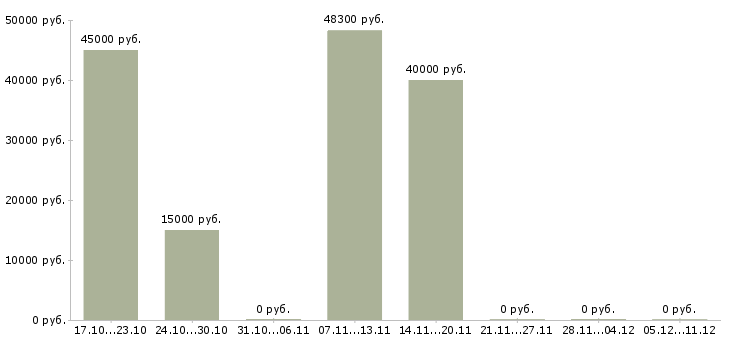 Вакансии региональный менеджер развития продаж в Калуге - Медиана зарплат региональный менеджер развития продаж в Калуге за 2 месяца