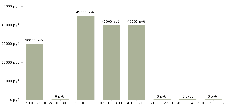 Вакансии региональный менеджер развития продаж в Сургуте - Медиана зарплат региональный менеджер развития продаж в Сургуте за 2 месяца