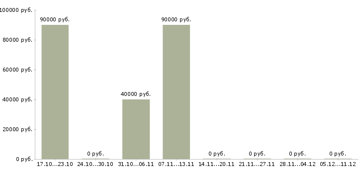 Вакансии сварщик на объект в Владимире - Медиана зарплат сварщик на объект в Владимире за 2 месяца