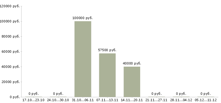 Вакансии сварщик на объект в Курске - Медиана зарплат сварщик на объект в Курске за 2 месяца