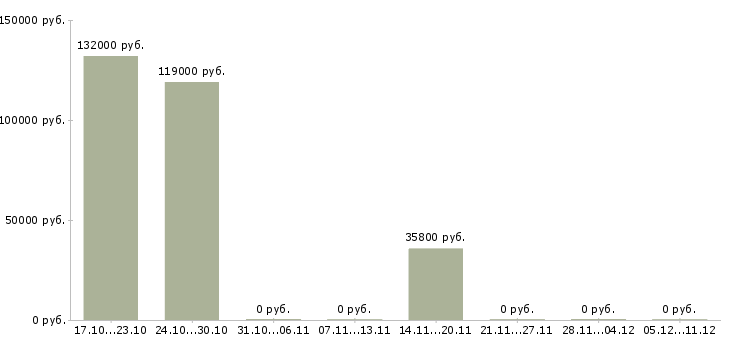 Вакансии сотрудник в спортивный магазин в Саратове - Медиана зарплат сотрудник в спортивный магазин в Саратове за 2 месяца