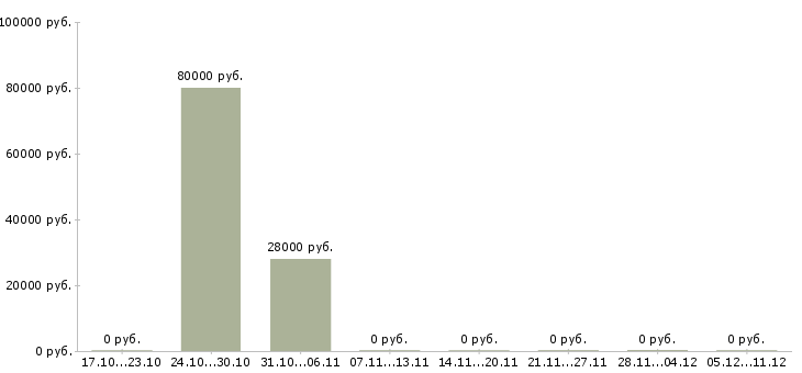 Вакансии сотрудник в спортивный магазин в Ульяновске - Медиана зарплат сотрудник в спортивный магазин в Ульяновске за 2 месяца