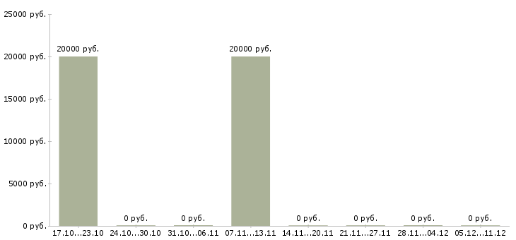 Вакансии сотрудник на обработку заказов в Ставрополе - Медиана зарплат сотрудник на обработку заказов в Ставрополе за 2 месяца