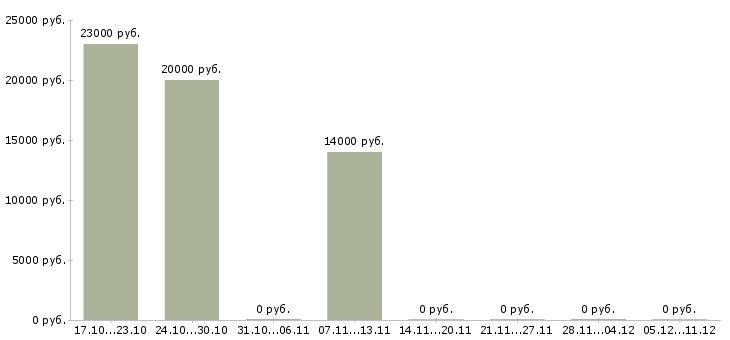 Вакансии сотрудник по размещению рекламы в Калининграде - Медиана зарплат сотрудник по размещению рекламы в Калининграде за 2 месяца