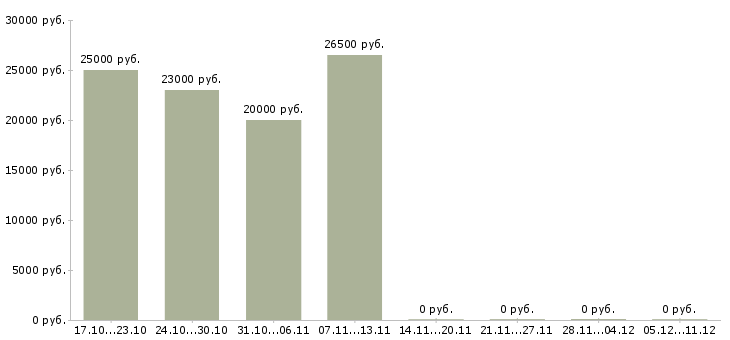 Вакансии сотрудник по размещению рекламы в Твери - Медиана зарплат сотрудник по размещению рекламы в Твери за 2 месяца