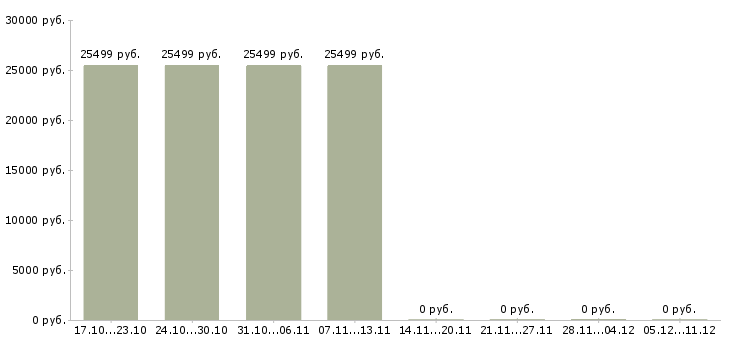Вакансии сотрудник по сбору информации в Рязани - Медиана зарплат сотрудник по сбору информации в Рязани за 2 месяца