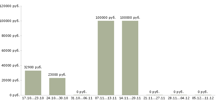 Вакансии специалист отдела гарантии в Перми - Медиана зарплат специалист отдела гарантии в Перми за 2 месяца