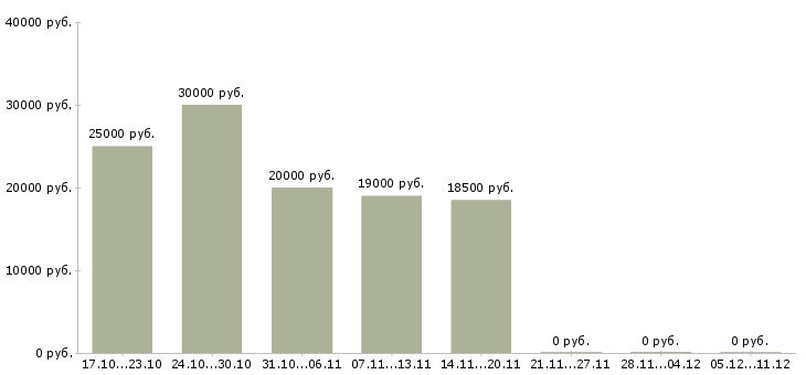 Вакансии специалист по работе с заказами Карелия - Медиана зарплат специалист по работе с заказами Карелия за 2 месяца