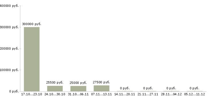 Вакансии специалист по финансовому контролю в Твери - Медиана зарплат специалист по финансовому контролю в Твери за 2 месяца