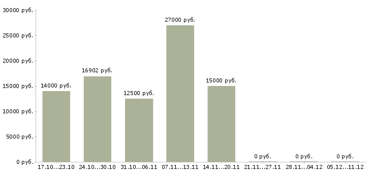 Вакансии специалисты с экономическим образованием в Ижевске - Медиана зарплат специалисты с экономическим образованием в Ижевске за 2 месяца