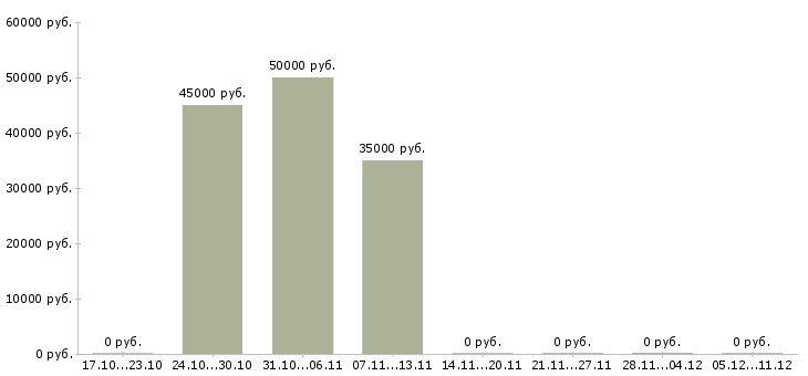 Вакансии старший оператор склада в Москве - Медиана зарплат старший оператор склада в Москве за 2 месяца