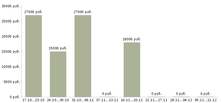 Вакансии техник по подключению интернета в Ульяновске - Медиана зарплат техник по подключению интернета в Ульяновске за 2 месяца