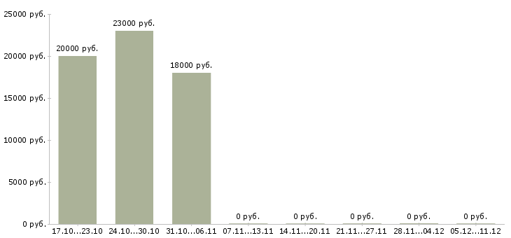 Вакансии товаровед по качеству в Белгороде - Медиана зарплат товаровед по качеству в Белгороде за 2 месяца