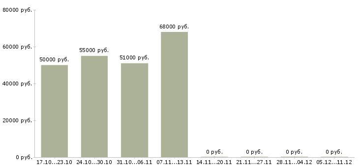 Вакансии токарь на иж в Туле - Медиана зарплат токарь на иж в Туле за 2 месяца