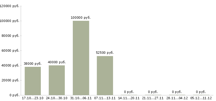 Вакансии торговый представитель по сетевым клиентам Санкт-петербург - Медиана зарплат торговый представитель по сетевым клиентам Санкт-петербург за 2 месяца