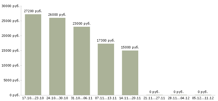 Вакансии требуются менеджеры в крупную компанию в Магнитогорске - Медиана зарплат требуются менеджеры в крупную компанию в Магнитогорске за 2 месяца